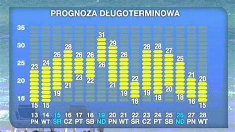 Pogoda długoterminowa Stabłowice. Długoterminowa prognoza